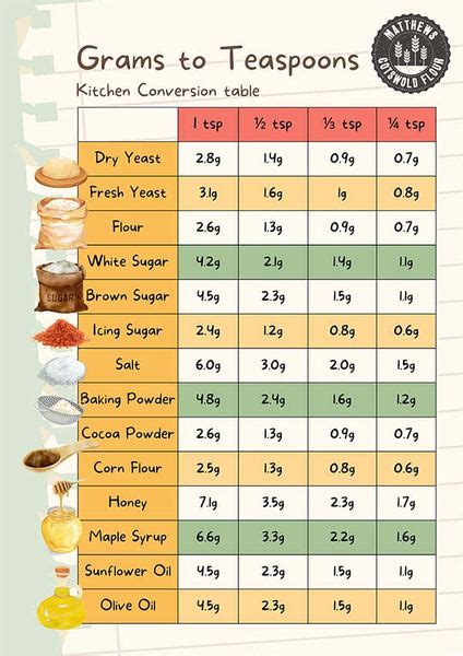 18 grams to teaspoons